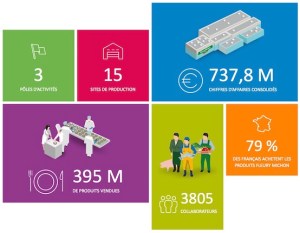 fleury-michon-en-chiffres