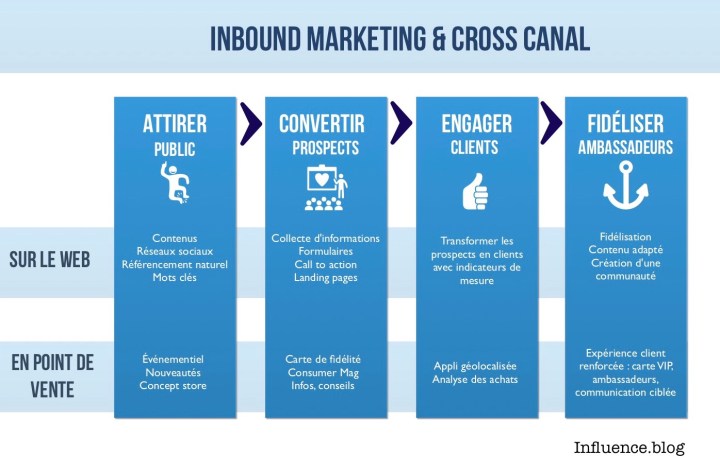 Inbound-Marketing-Cross-canal